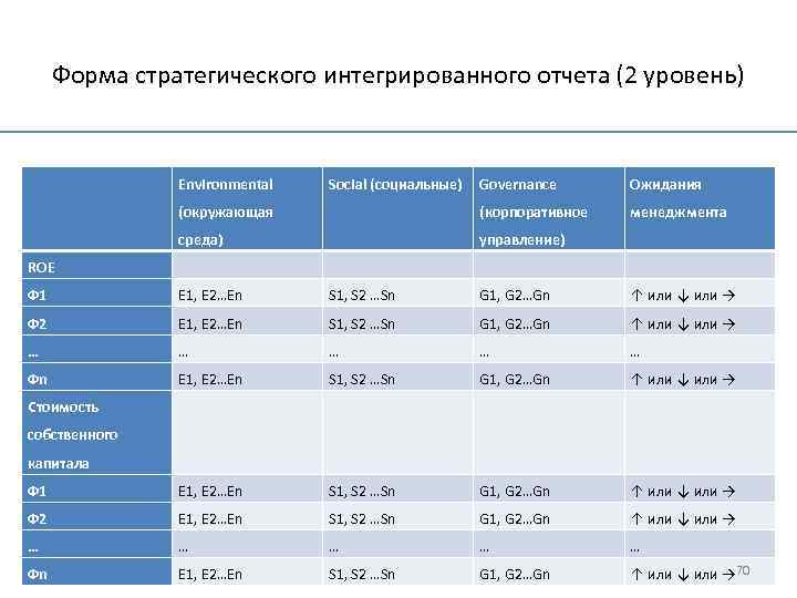 Форма стратегического интегрированного отчета (2 уровень) Environmental Social (социальные) Governance Ожидания (окружающая (корпоративное менеджмента