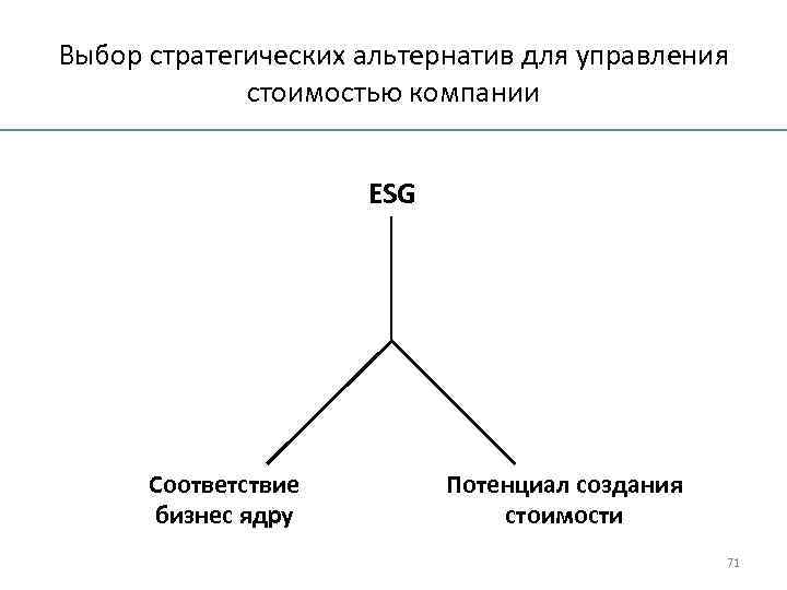 Выбор стратегических альтернатив для управления стоимостью компании ESG Соответствие бизнес ядру Потенциал создания стоимости