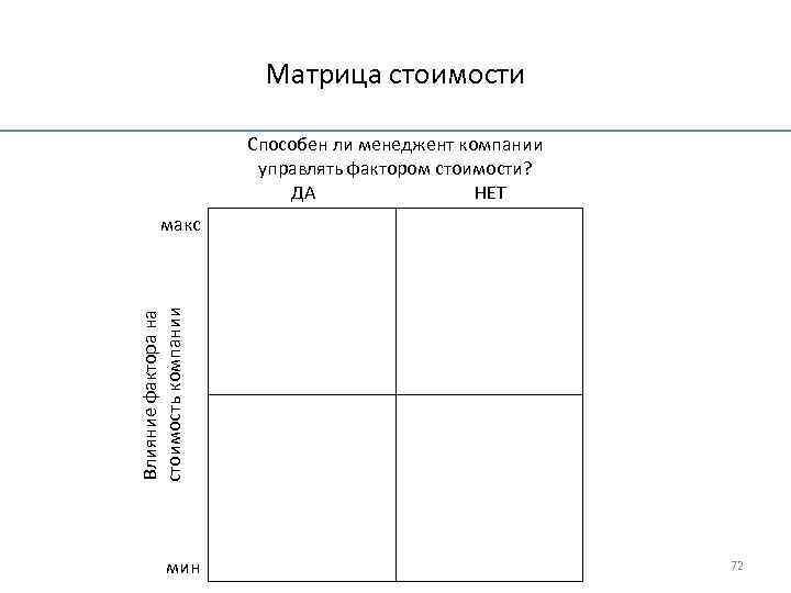 Матрица стоимости Способен ли менеджент компании управлять фактором стоимости? ДА НЕТ Влияние фактора на