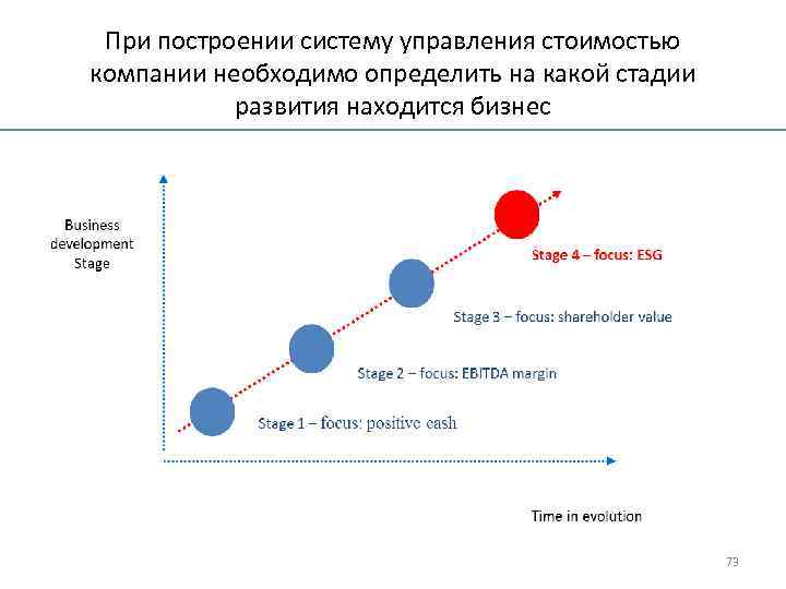 При построении систему управления стоимостью компании необходимо определить на какой стадии развития находится бизнес