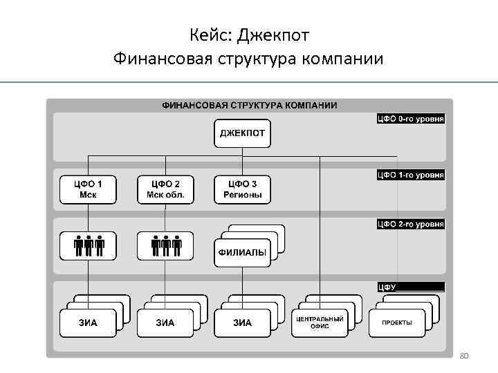 Финансовая структура