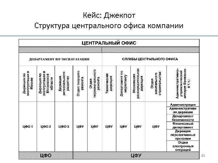 Кейс: Джекпот Структура центрального офиса компании 81 