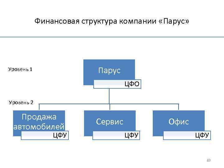 Финансовая структура компании «Парус» Парус Уровень 1 ЦФО Уровень 2 Продажа автомобилей ЦФУ Сервис