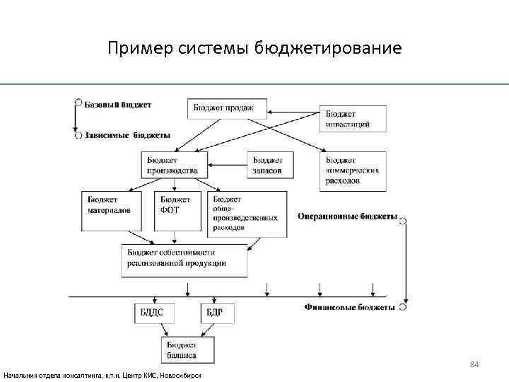Пример системы бюджетирование 84 Начальник отдела консалтинга, к. т. н. Центр КИС, Новосибирск 