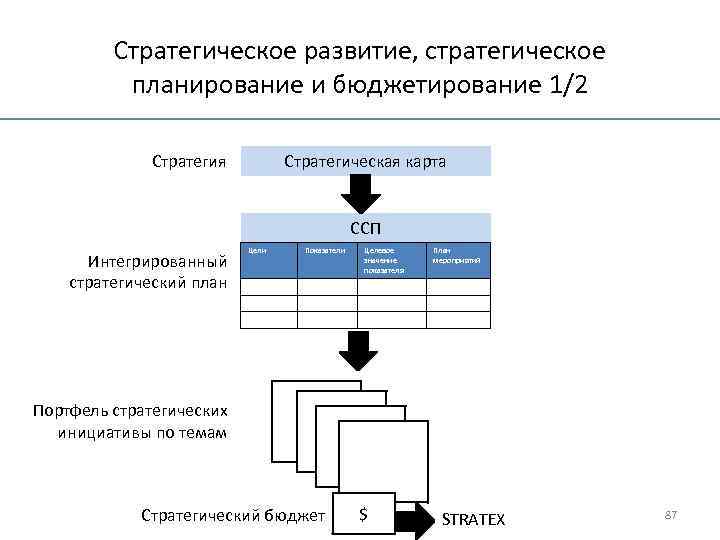 Стратегическое развитие, стратегическое планирование и бюджетирование 1/2 Стратегия Стратегическая карта ССП Интегрированный стратегический план
