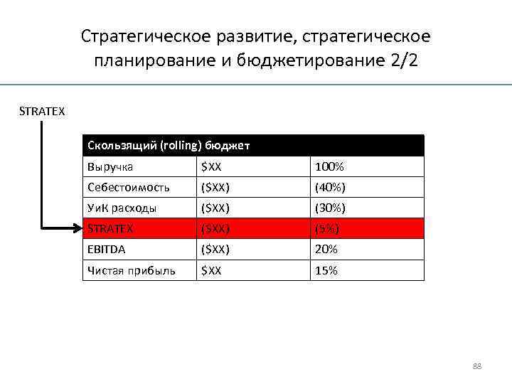 Стратегическое развитие, стратегическое планирование и бюджетирование 2/2 STRATEX Скользящий (rolling) бюджет Выручка $XX 100%