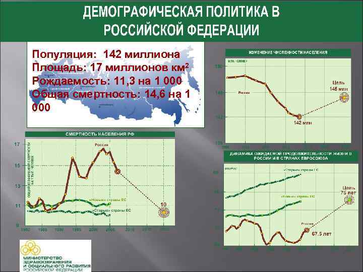 Популяция: 142 миллиона Площадь: 17 миллионов км 2 Рождаемость: 11, 3 на 1 000