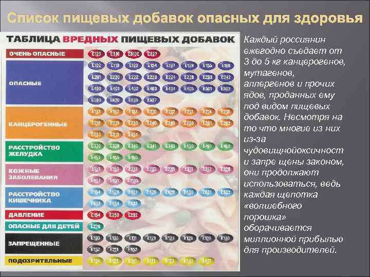 Список пищевых добавок опасных для здоровья Каждый россиянин ежегодно съедает от 3 до 5