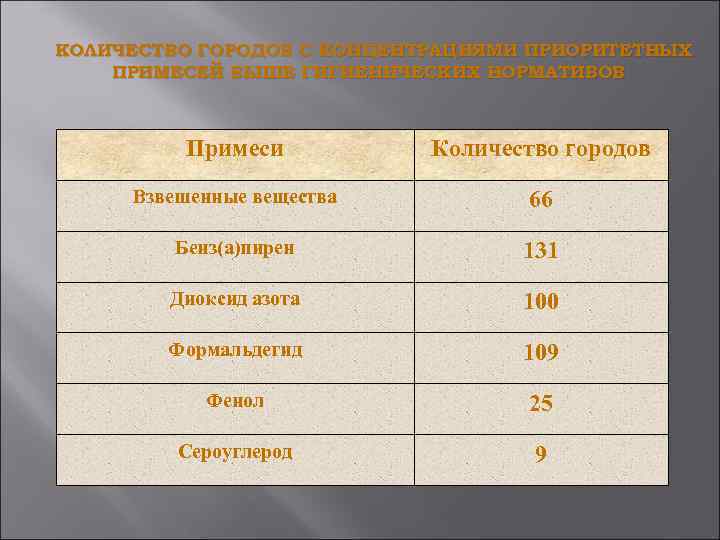 КОЛИЧЕСТВО ГОРОДОВ С КОНЦЕНТРАЦИЯМИ ПРИОРИТЕТНЫХ ПРИМЕСЕЙ ВЫШЕ ГИГИЕНИЧЕСКИХ НОРМАТИВОВ Примеси Количество городов Взвешенные вещества