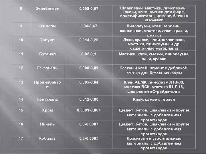 8 Этилбензол 0, 008 -0, 07 Шпаклевки, мастики, линолеумы, краски, клеи, смазки для форм,