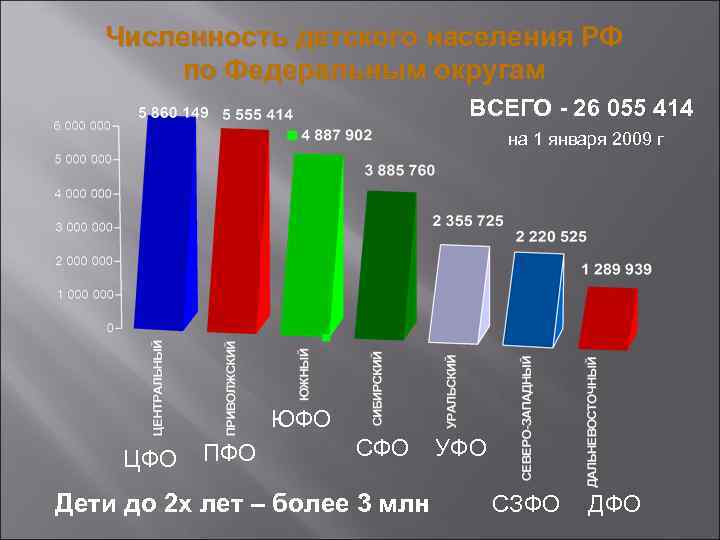 Численность детского населения РФ по Федеральным округам ВСЕГО - 26 055 414 на 1