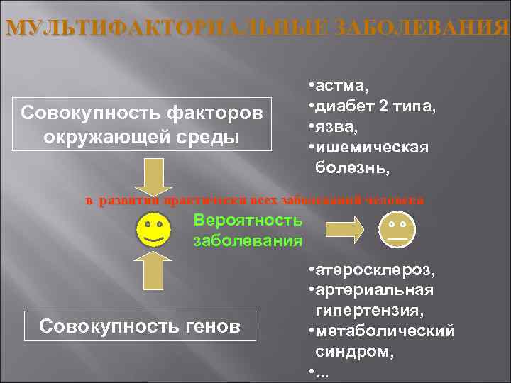 МУЛЬТИФАКТОРИАЛЬНЫЕ ЗАБОЛЕВАНИЯ Совокупность факторов окружающей среды • астма, • диабет 2 типа, • язва,