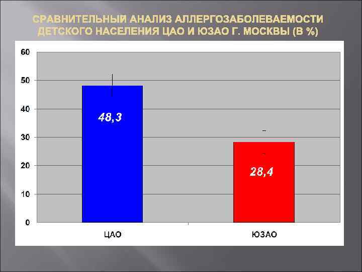 СРАВНИТЕЛЬНЫЙ АНАЛИЗ АЛЛЕРГОЗАБОЛЕВАЕМОСТИ ДЕТСКОГО НАСЕЛЕНИЯ ЦАО И ЮЗАО Г. МОСКВЫ (В %) 