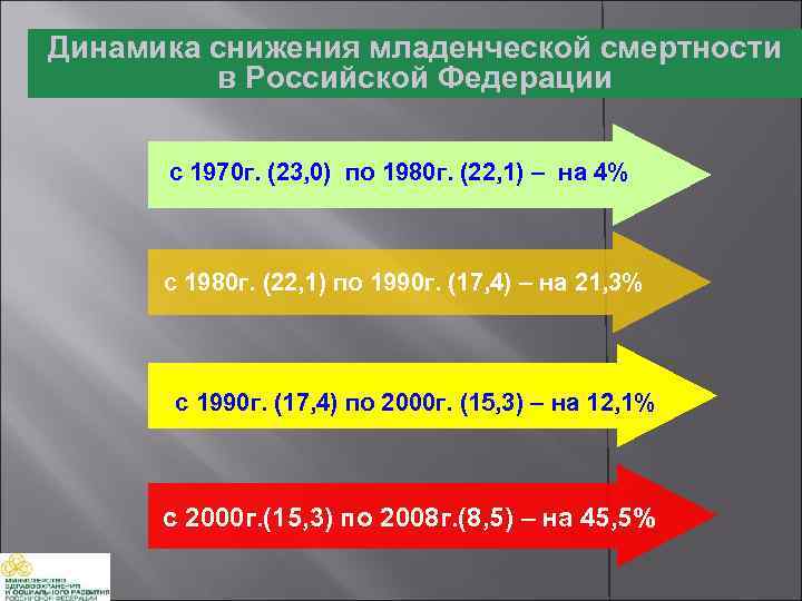 Динамика снижения младенческой смертности в Российской Федерации с 1970 г. (23, 0) по 1980
