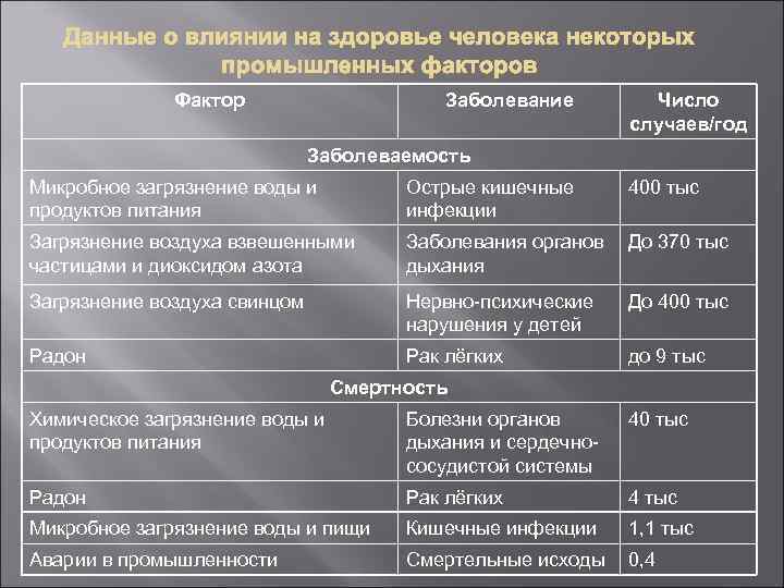 Фактор Заболевание Число случаев/год Заболеваемость Микробное загрязнение воды и продуктов питания Острые кишечные инфекции