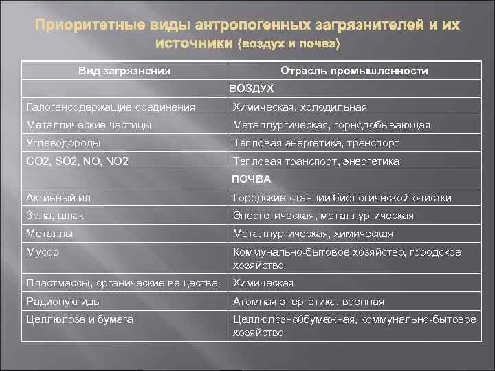Вид загрязнения Отрасль промышленности ВОЗДУХ Галогенсодержащие соединения Химическая, холодильная Металлические частицы Металлургическая, горнодобывающая Углеводороды
