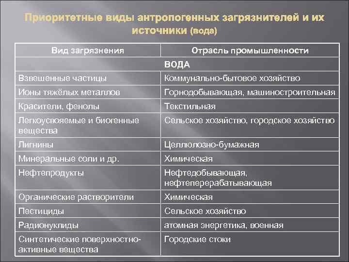 Вид загрязнения Отрасль промышленности ВОДА Взвешенные частицы Коммунально-бытовое хозяйство Ионы тяжёлых металлов Горнодобывающая, машиностроительная