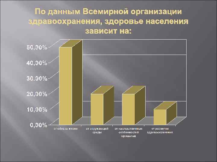 По данным Всемирной организации здравоохранения, здоровье населения зависит на: 