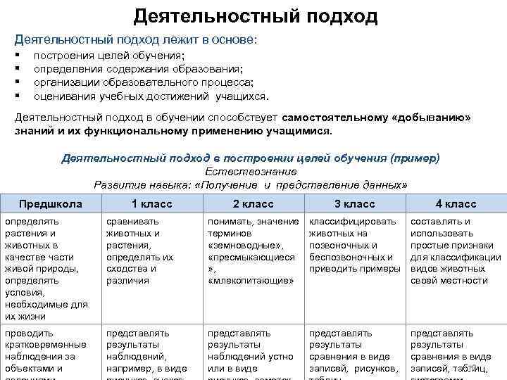 Деятельностный подход лежит в основе: § § построения целей обучения; определения содержания образования; организации