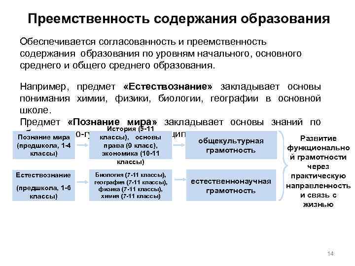 Уровни содержания образования