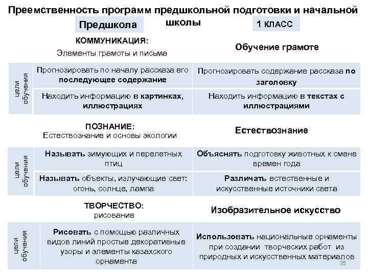 Преемственность программ предшкольной подготовки и начальной школы 1 КЛАСС Предшкола цели обучения КОММУНИКАЦИЯ: Элементы