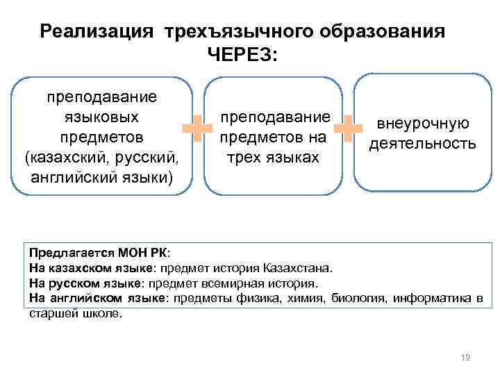 Реализация трехъязычного образования ЧЕРЕЗ: преподавание языковых предметов (казахский, русский, английский языки) преподавание предметов на