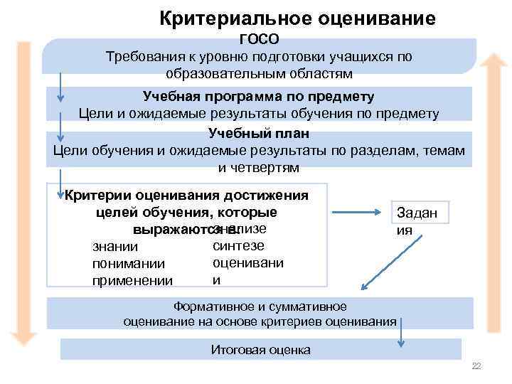 Критериальное оценивание ГОСО Требования к уровню подготовки учащихся по образовательным областям Учебная программа по