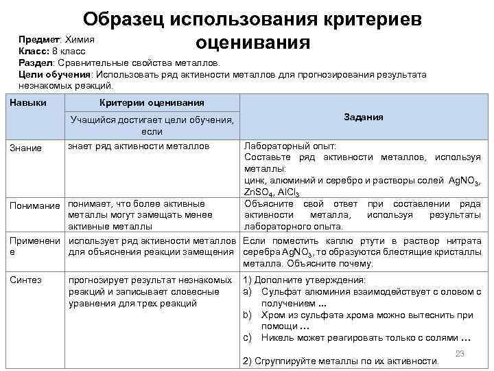 Образец использования критериев Предмет: Химия оценивания Класс: 8 класс Раздел: Сравнительные свойства металлов. Цели