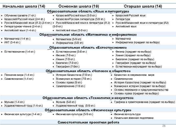 Начальная школа (14) Основная школа (19) Старшая школа (14) Образовательная область «Язык и литература»
