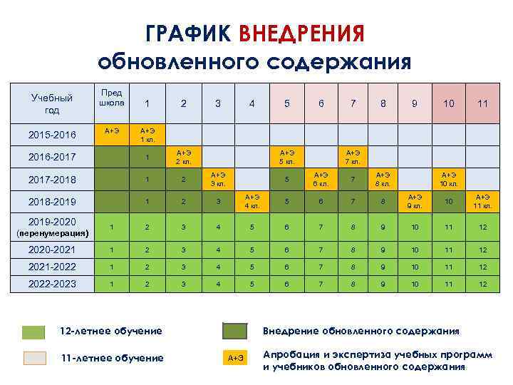 Обновление содержания школьного образования. График внедрения. График внедрения ФГОС 3. График внедрения обновленных ФГОС. Когда внедряют график 5 б 2у б.