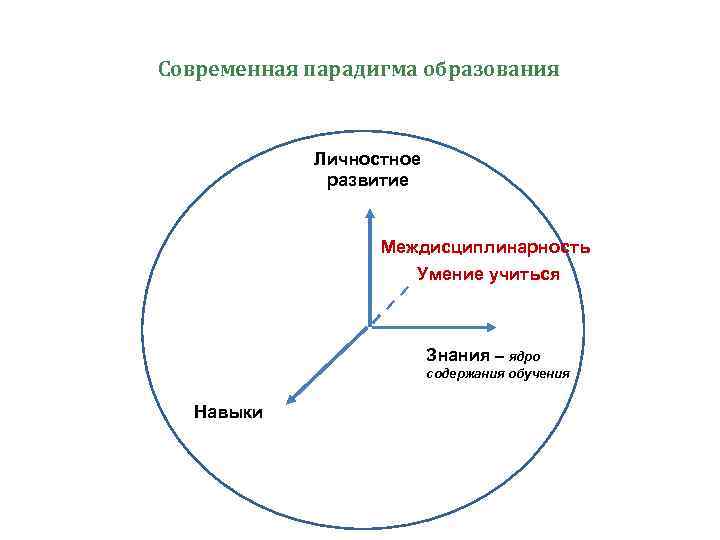 Современная парадигма образования Личностное т развитие ос н ар ин я пл тьс и