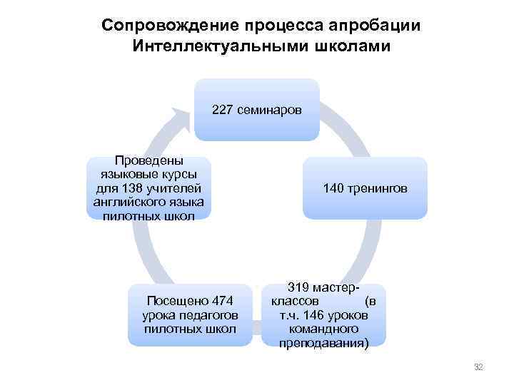 Сопровождение процесса апробации Интеллектуальными школами 227 семинаров Проведены языковые курсы для 138 учителей английского
