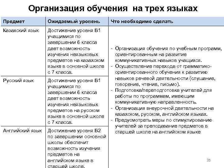 Организация обучения на трех языках Предмет Ожидаемый уровень Казахский язык Достижение уровня B 1