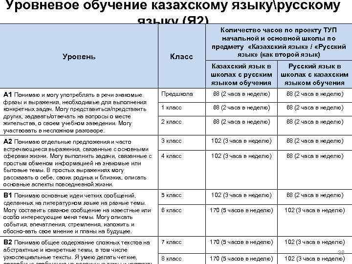 Уровневое обучение казахскому языкурусскому языку (Я 2) Количество часов по проекту ТУП Уровень Класс