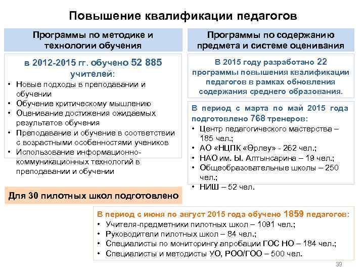 Повышение квалификации педагогов Программы по методике и технологии обучения Программы по содержанию предмета и