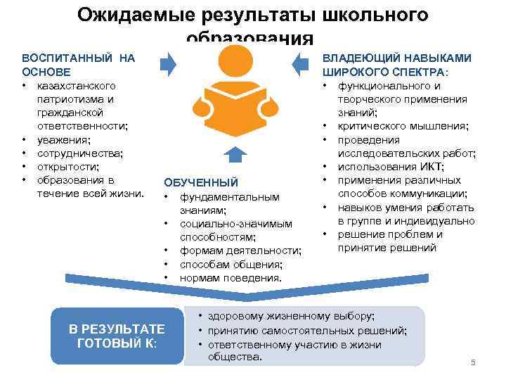  Ожидаемые результаты школьного образования ВОСПИТАННЫЙ НА ОСНОВЕ • казахстанского патриотизма и гражданской ответственности;