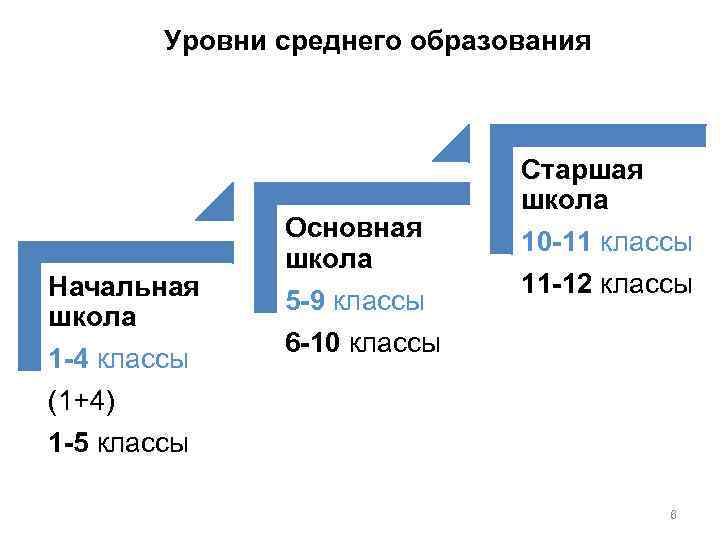 Уровни среднего образования Начальная школа 1 -4 классы (1+4) 1 -5 классы Основная школа