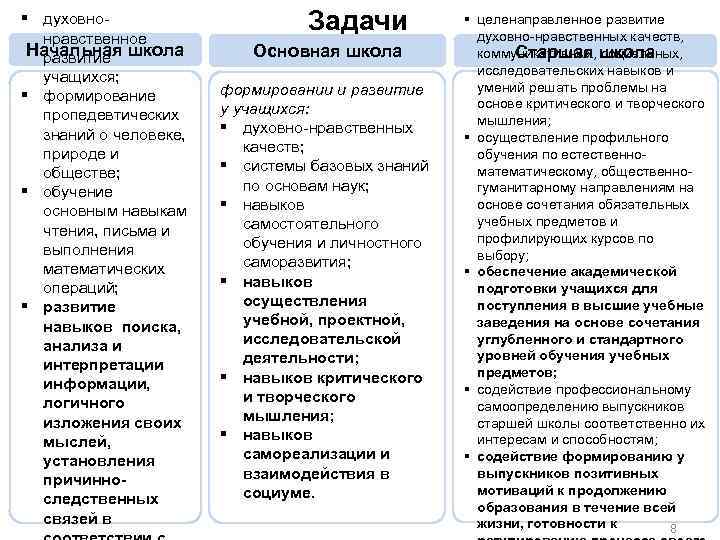 § духовно нравственное Начальная школа развитие учащихся; § формирование пропедевтических знаний о человеке, природе