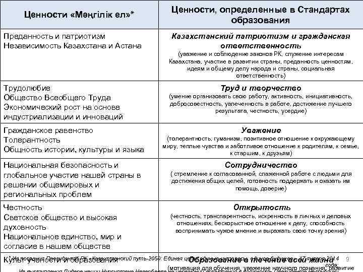Ценности «Мәңгілік ел» * Преданность и патриотизм Независимость Казахстана и Астана Ценности, определенные в