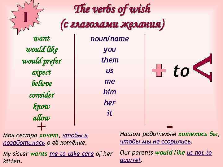 The verbs of wish (с глаголами желания) I want would like would prefer expect