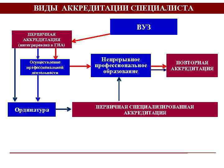 Первичная профессиональная аккредитация. Первичная аккредитация. Виды аккредитации. Виды аккредитации медицинских. Виды аккредитации медицинских работников.