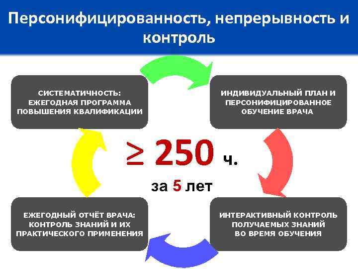 Персонифицированность, непрерывность и контроль СИСТЕМАТИЧНОСТЬ: ЕЖЕГОДНАЯ ПРОГРАММА ПОВЫШЕНИЯ КВАЛИФИКАЦИИ ИНДИВИДУАЛЬНЫЙ ПЛАН И ПЕРСОНИФИЦИРОВАННОЕ ОБУЧЕНИЕ