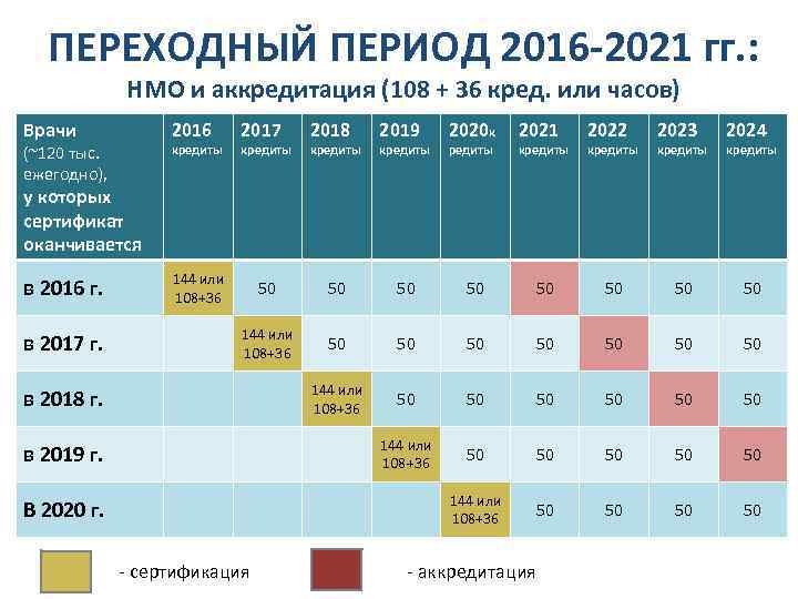 ПЕРЕХОДНЫЙ ПЕРИОД 2016 -2021 гг. : НМО и аккредитация (108 + 36 кред. или