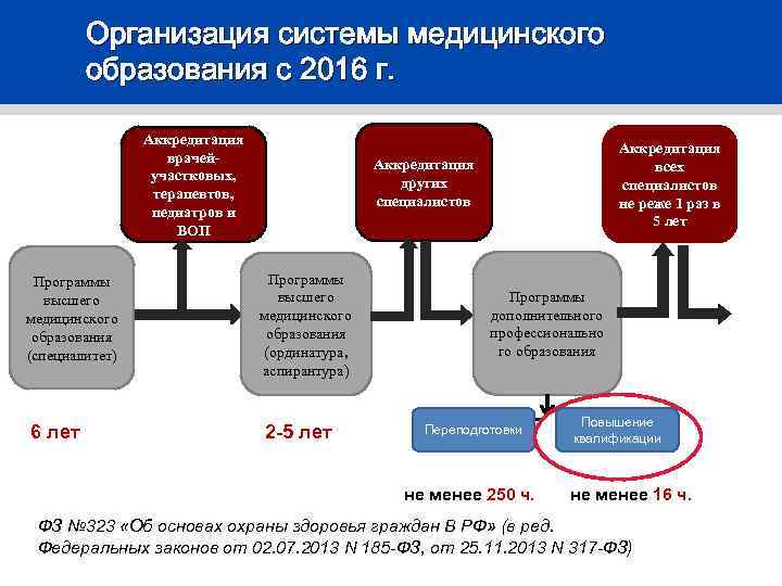 Организация системы медицинского образования с 2016 г. Аккредитация врачейучастковых, терапевтов, педиатров и ВОП Программы