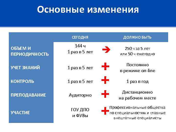 Основные изменения СЕГОДНЯ ДОЛЖНО БЫТЬ ОБЪЕМ И ПЕРИОДИЧНОСТЬ 144 ч 1 раз в 5