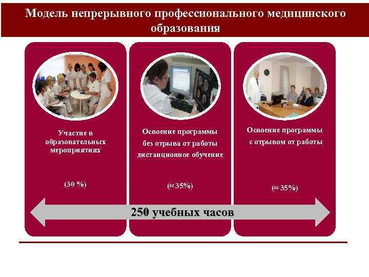 Модель непрерывного профессионального медицинского образования Участие в образовательных мероприятиях Освоение программы без отрыва от