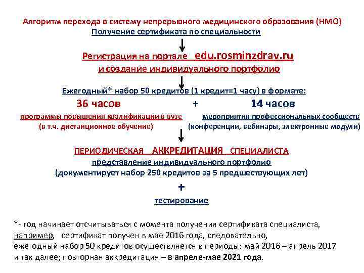 Алгоритм перехода в систему непрерывного медицинского образования (НМО) Получение сертификата по специальности Регистрация на