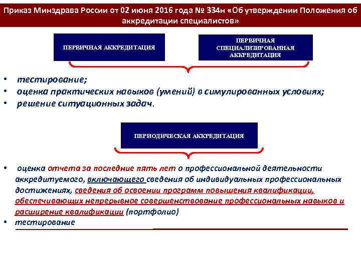 Приказ 334. Приказ Минздрава об аккредитации. Переподготовка врачей приказ. Приказ об аккредитации врачей. Приказ 334н от 02.06.2016 об аккредитации специалистов с изменениями.