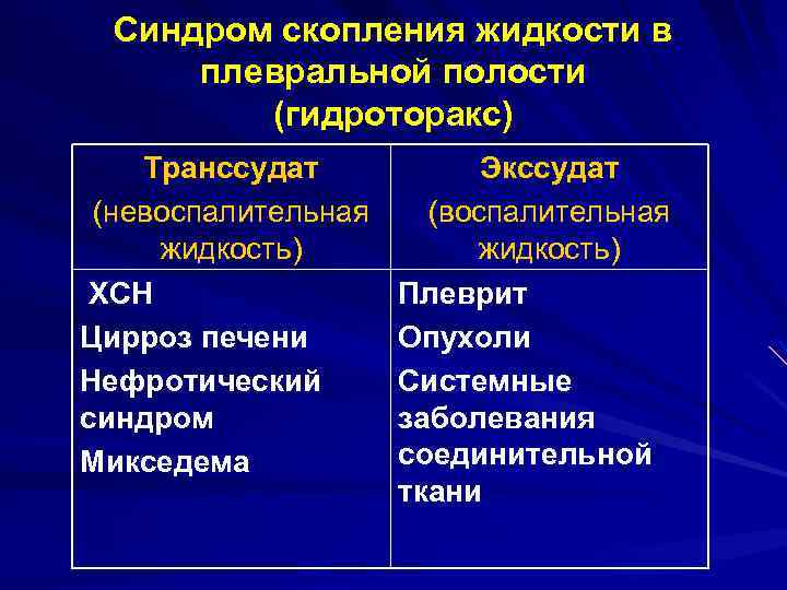 Синдром скопления жидкости в плевральной полости (гидроторакс) Транссудат Экссудат (невоспалительная (воспалительная жидкость) ХСН Плеврит