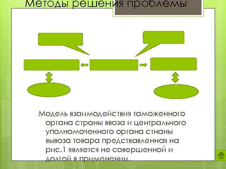 Методы решения проблемы Модель взаимодействия таможенного органа страны ввоза и центрального уполномоченного органа стнаны
